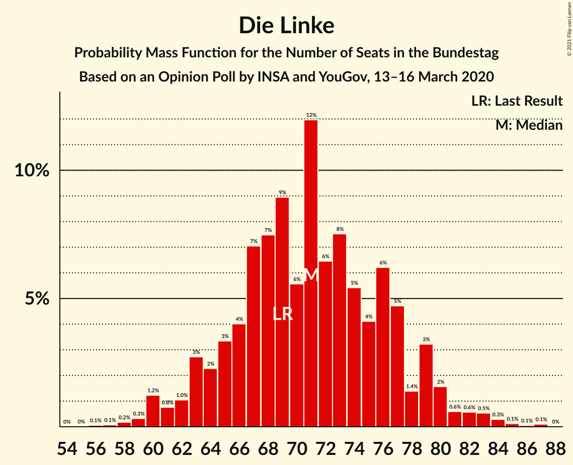 Graph with seats probability mass function not yet produced