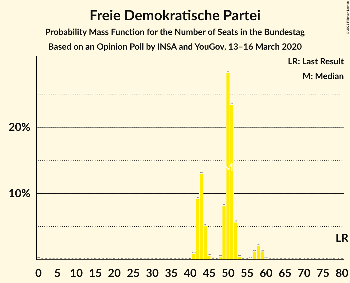 Graph with seats probability mass function not yet produced