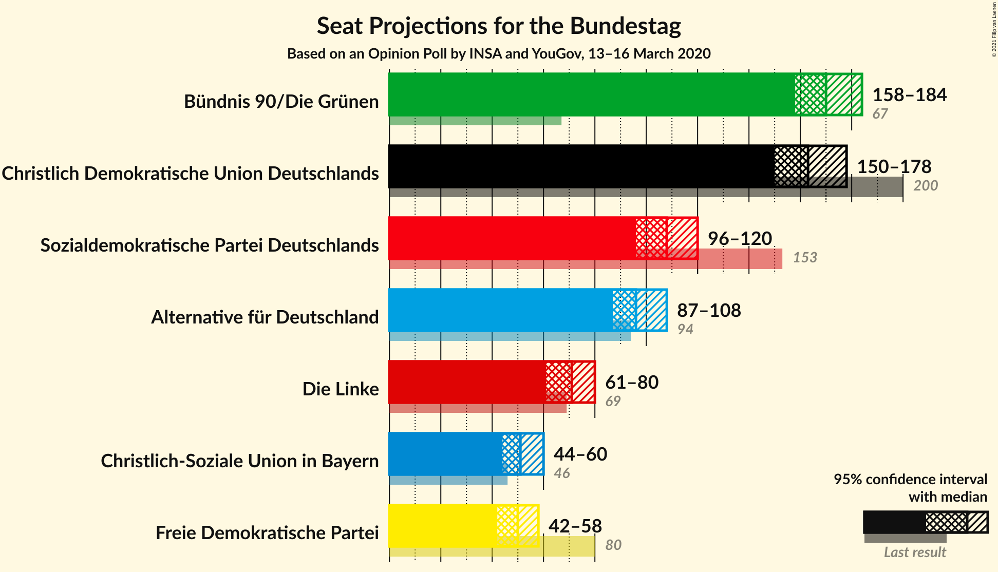 Graph with seats not yet produced