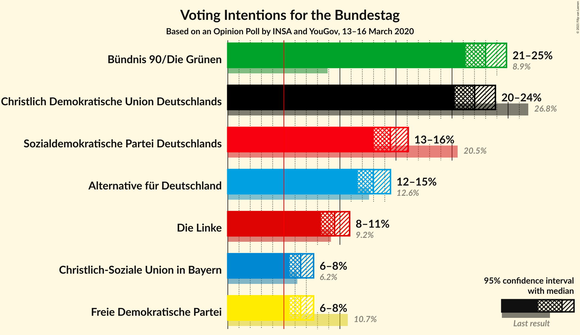 Graph with voting intentions not yet produced