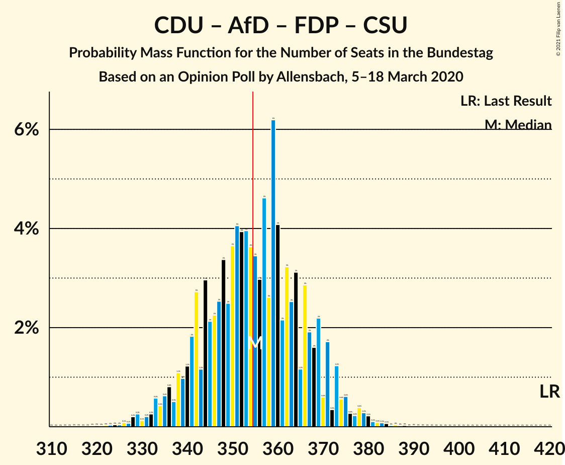 Graph with seats probability mass function not yet produced