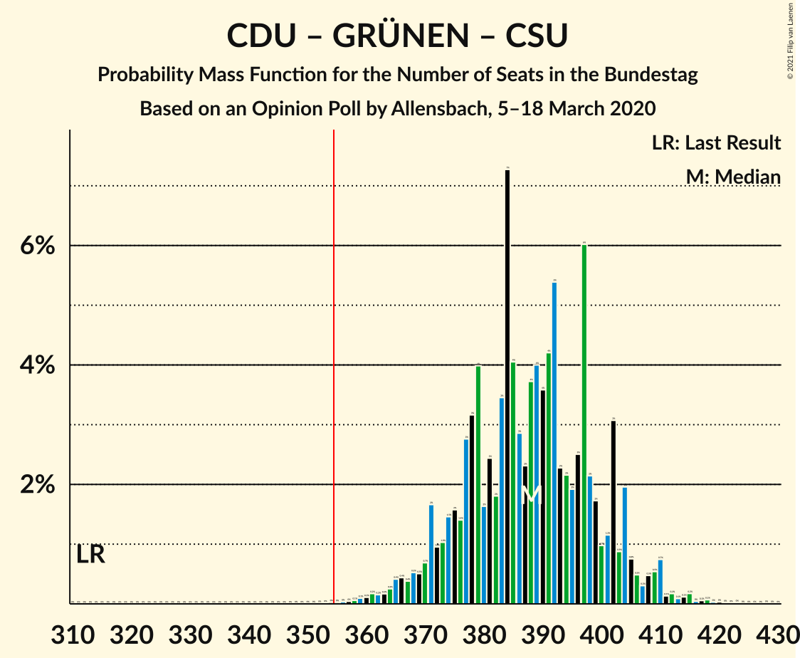 Graph with seats probability mass function not yet produced