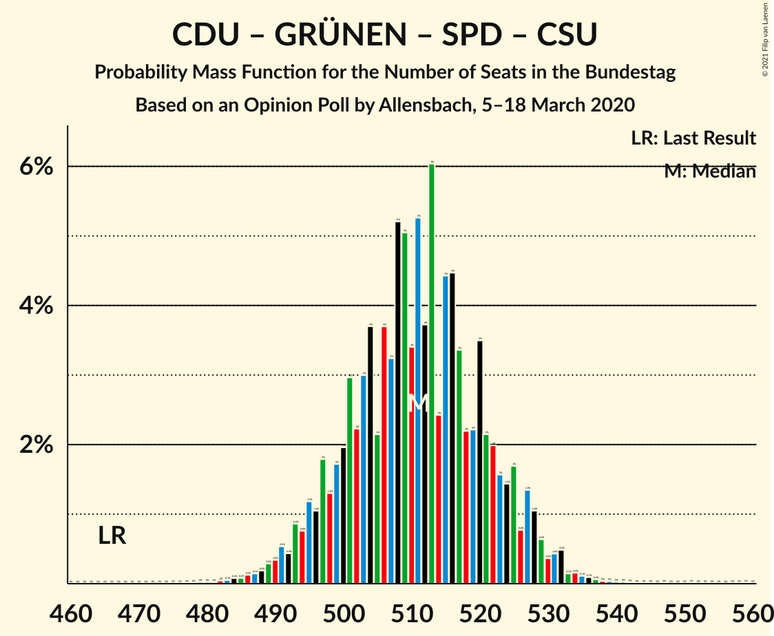 Graph with seats probability mass function not yet produced