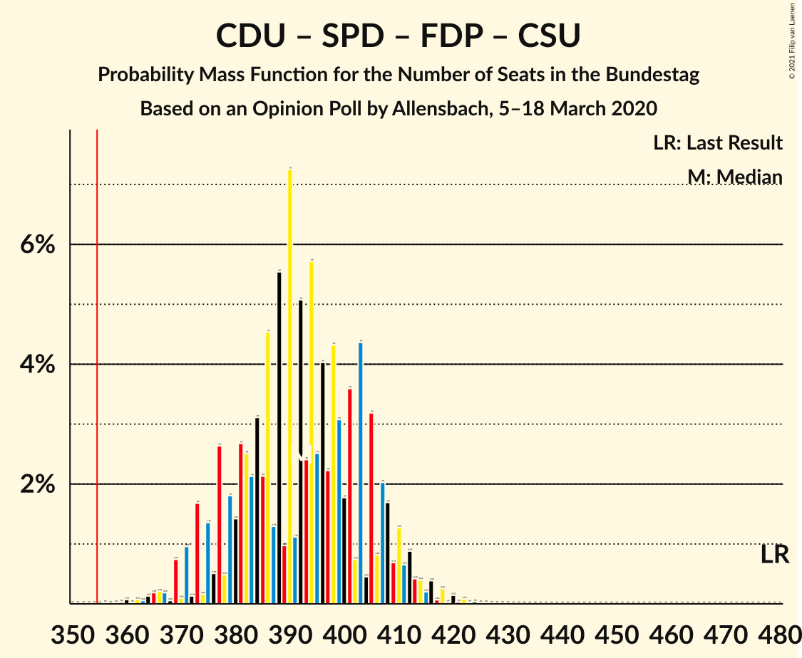 Graph with seats probability mass function not yet produced