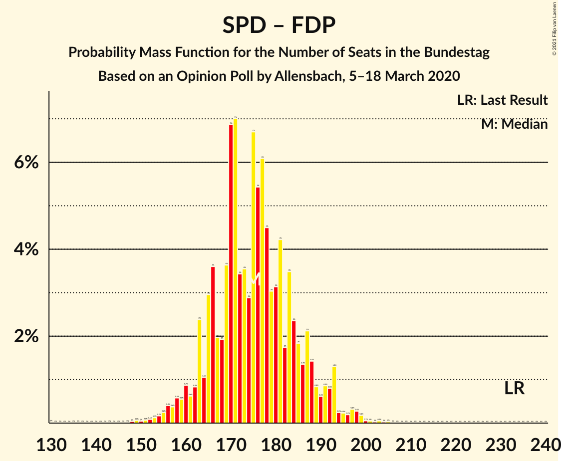 Graph with seats probability mass function not yet produced