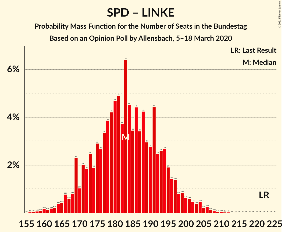 Graph with seats probability mass function not yet produced