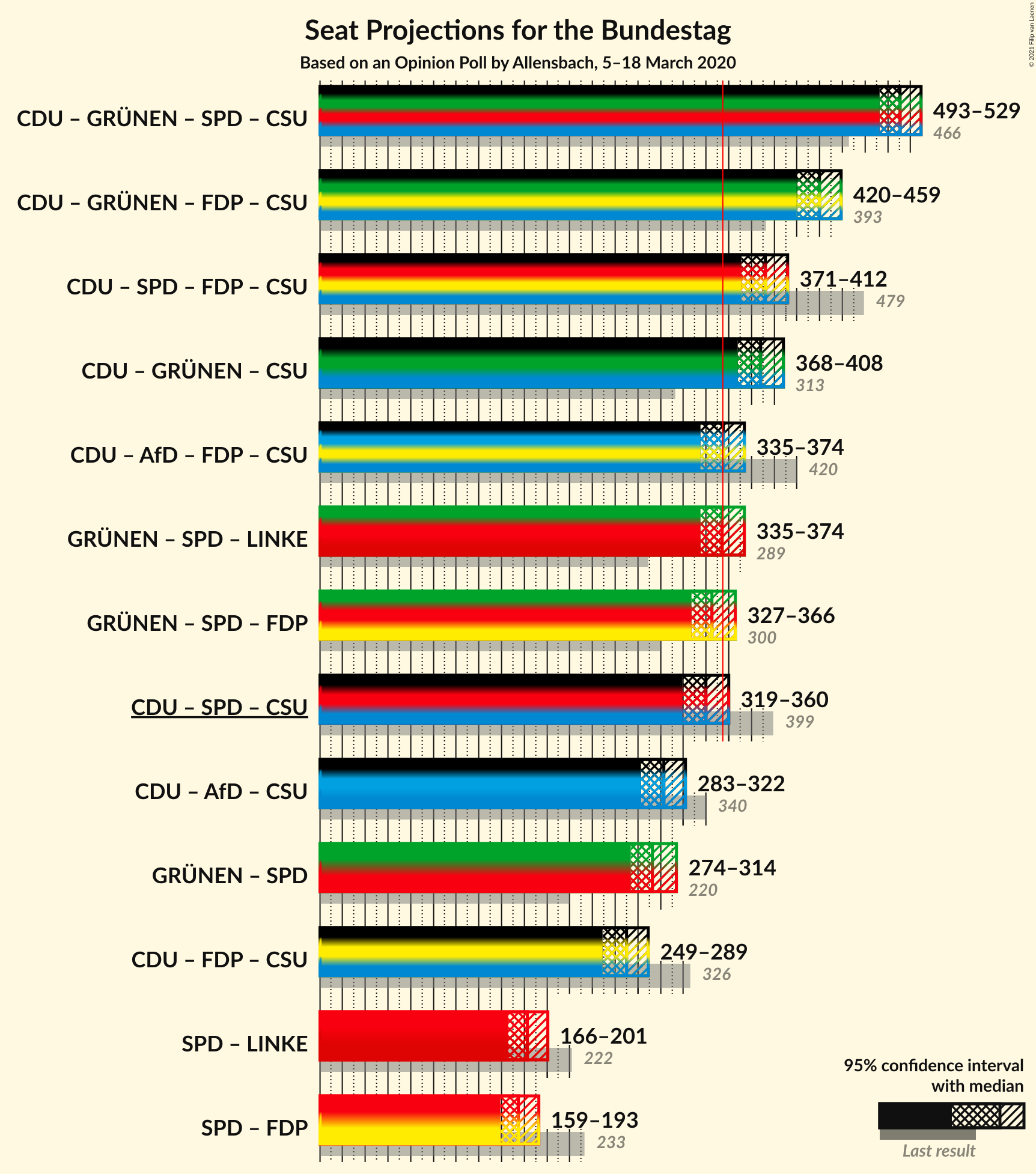 Graph with coalitions seats not yet produced