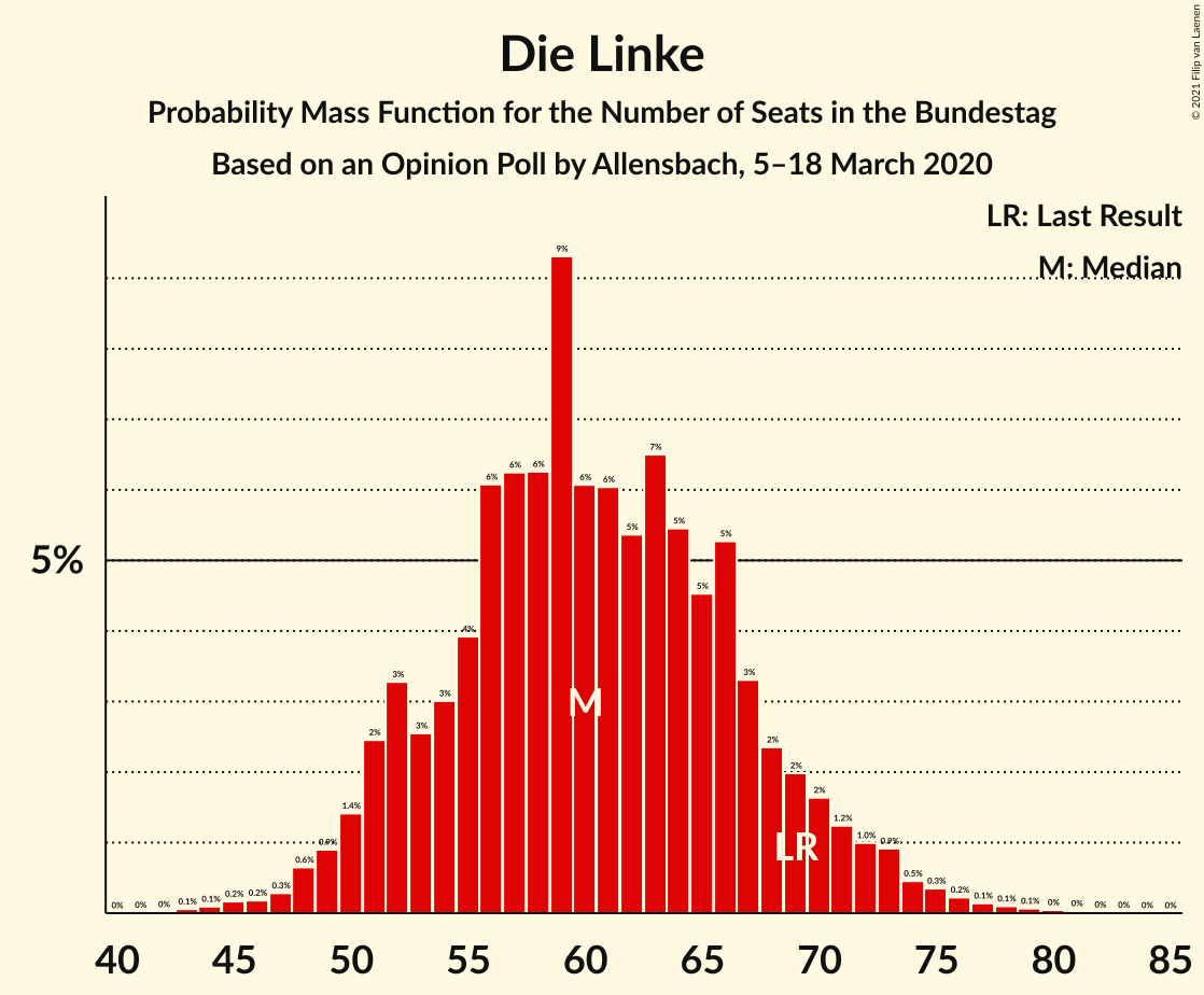 Graph with seats probability mass function not yet produced