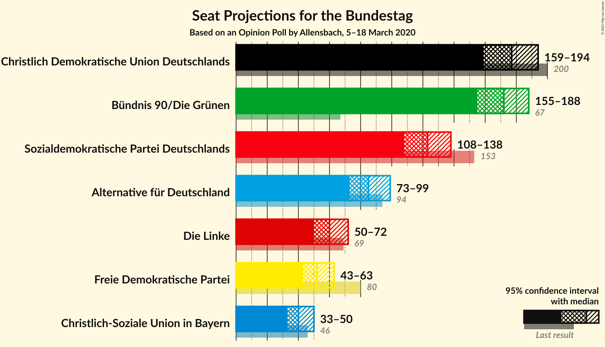 Graph with seats not yet produced