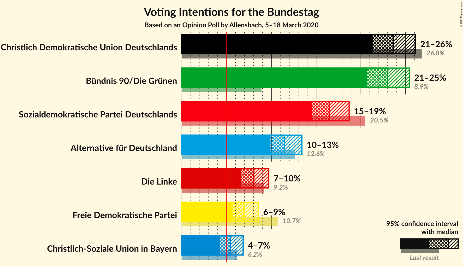 Graph with voting intentions not yet produced