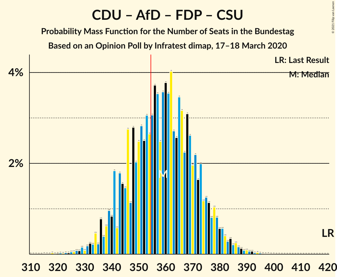 Graph with seats probability mass function not yet produced