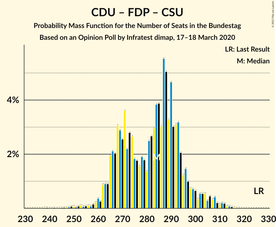 Graph with seats probability mass function not yet produced