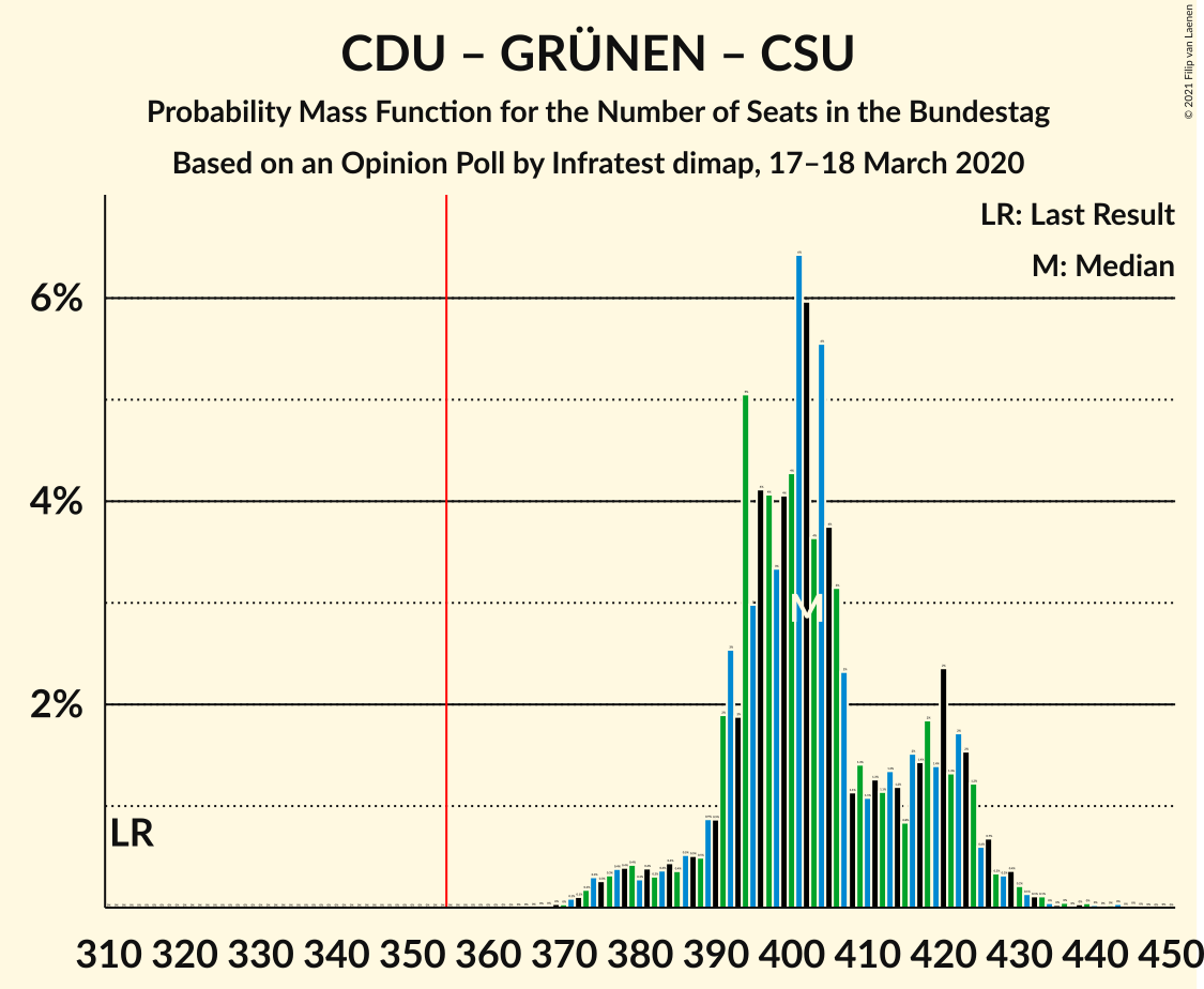 Graph with seats probability mass function not yet produced