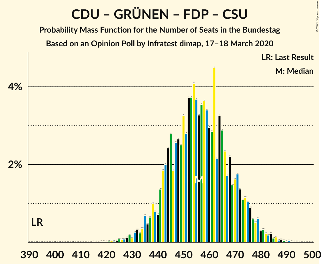 Graph with seats probability mass function not yet produced