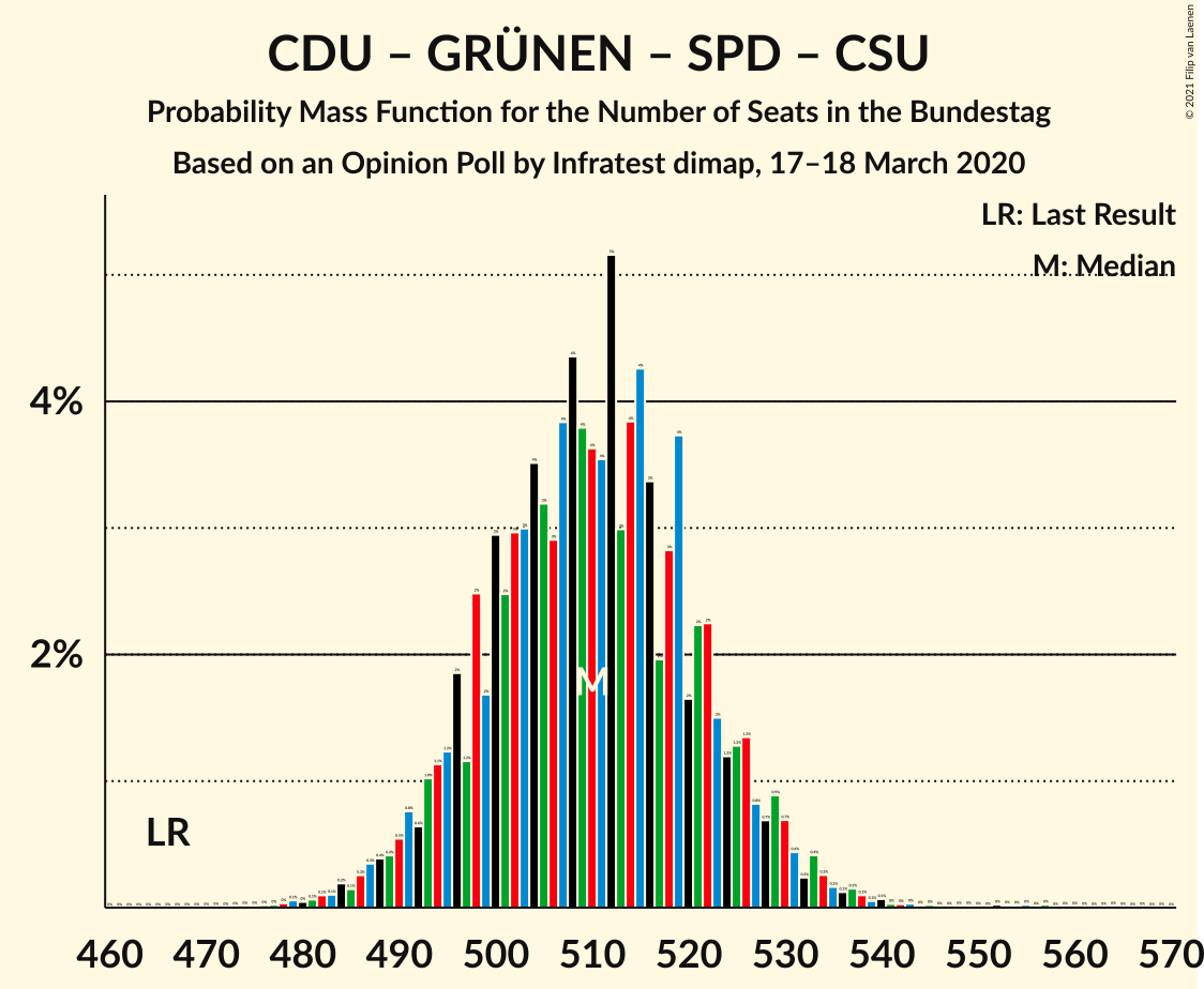 Graph with seats probability mass function not yet produced