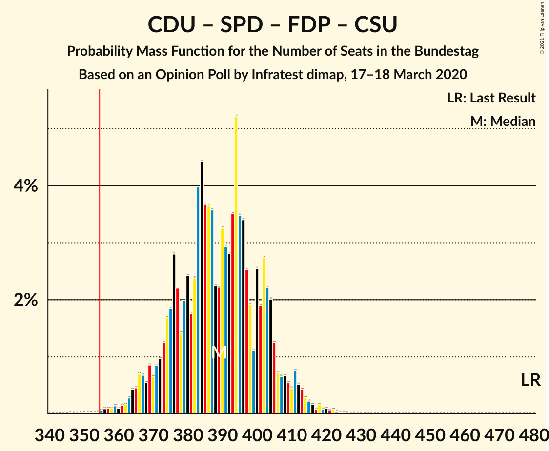 Graph with seats probability mass function not yet produced