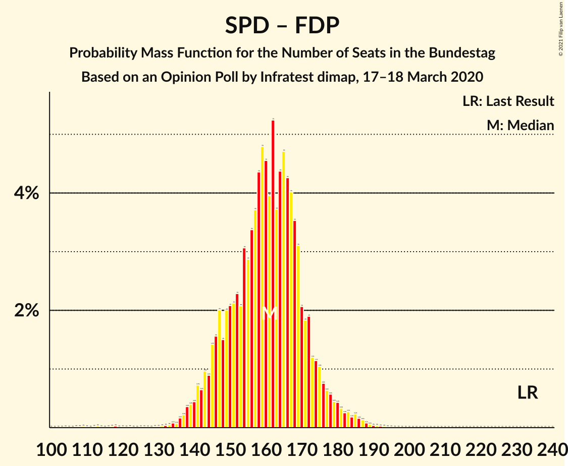 Graph with seats probability mass function not yet produced