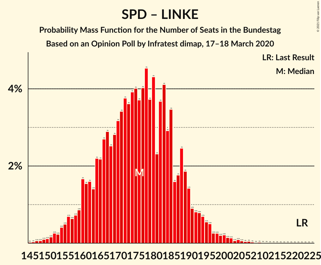 Graph with seats probability mass function not yet produced