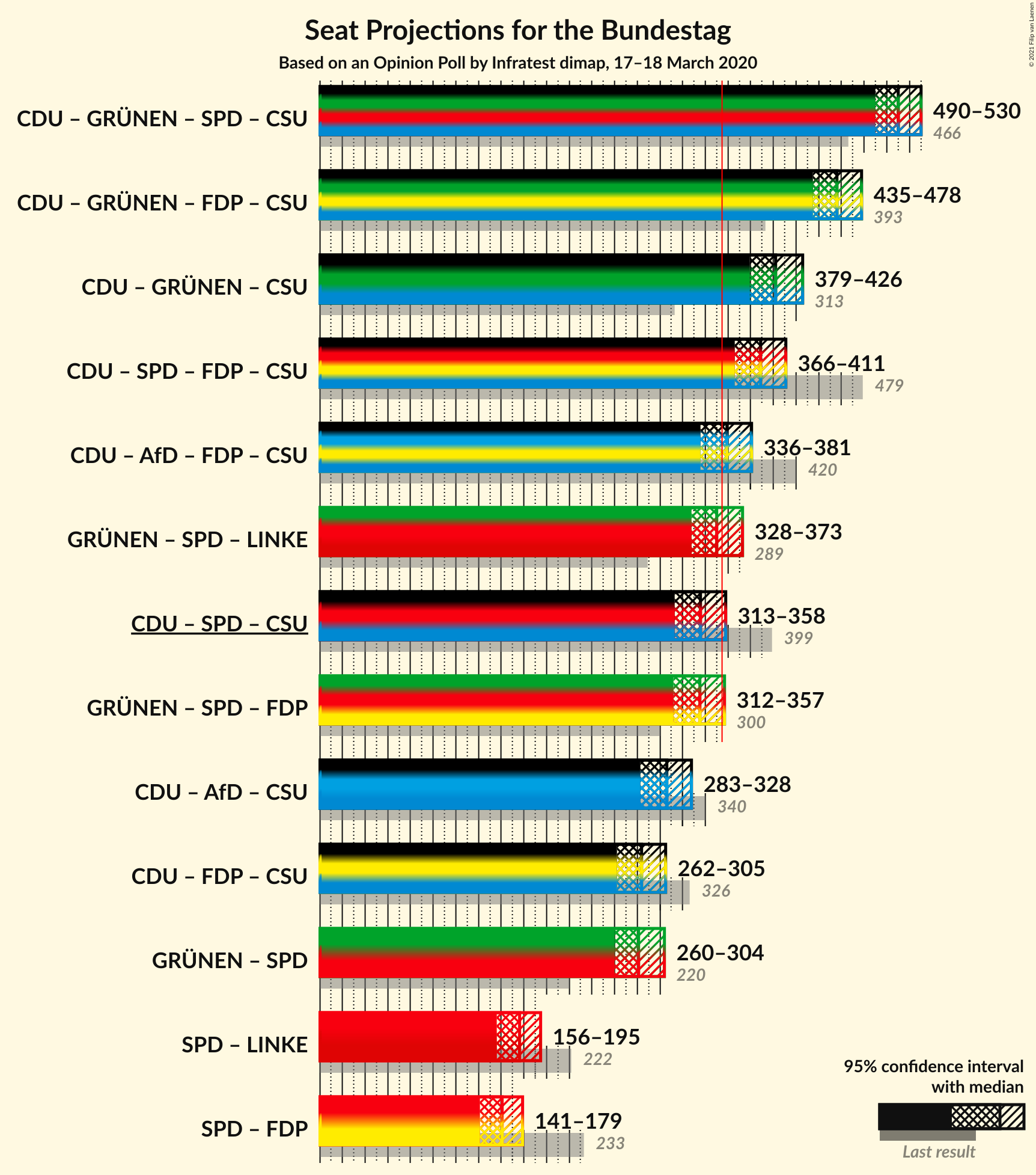 Graph with coalitions seats not yet produced