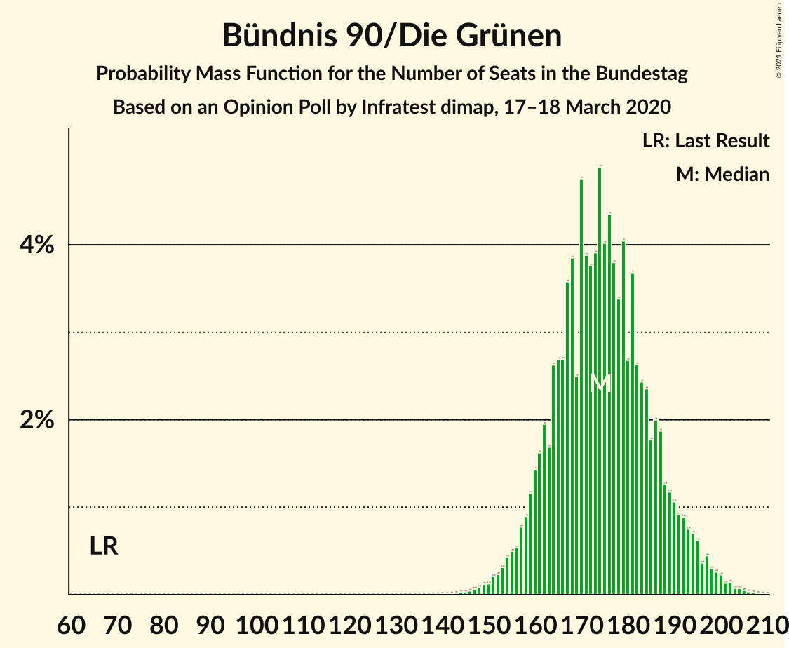 Graph with seats probability mass function not yet produced