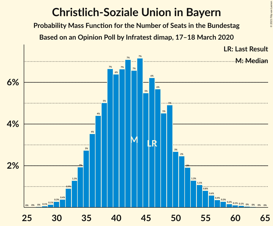 Graph with seats probability mass function not yet produced