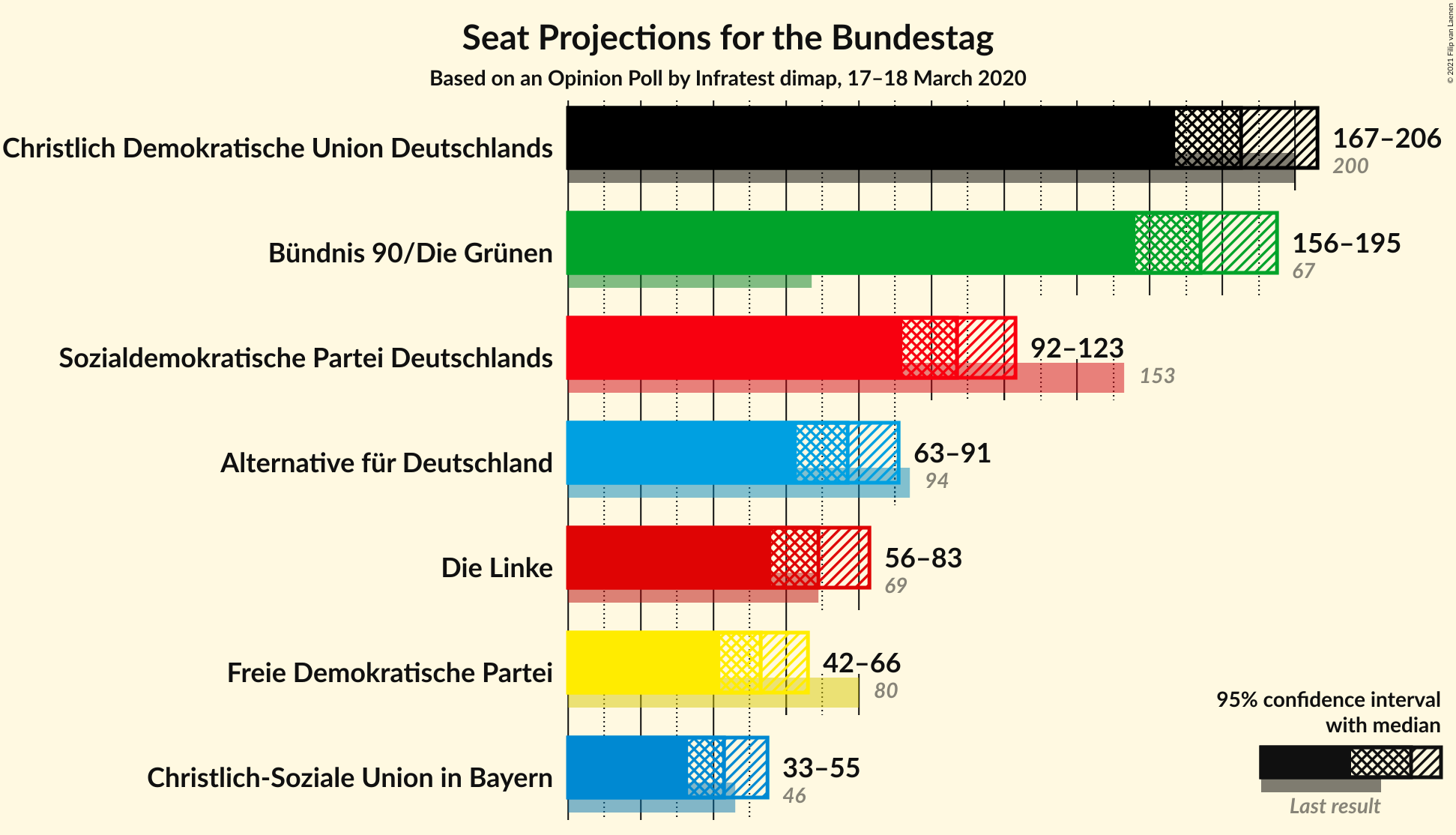 Graph with seats not yet produced