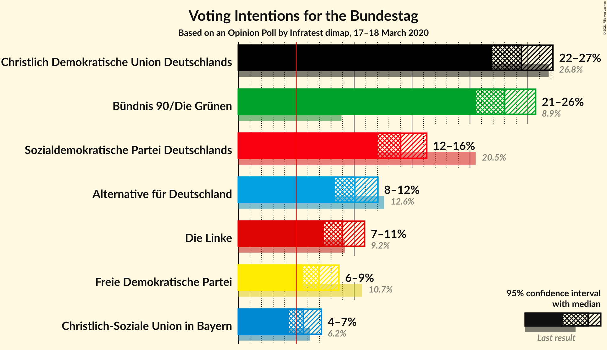 Graph with voting intentions not yet produced