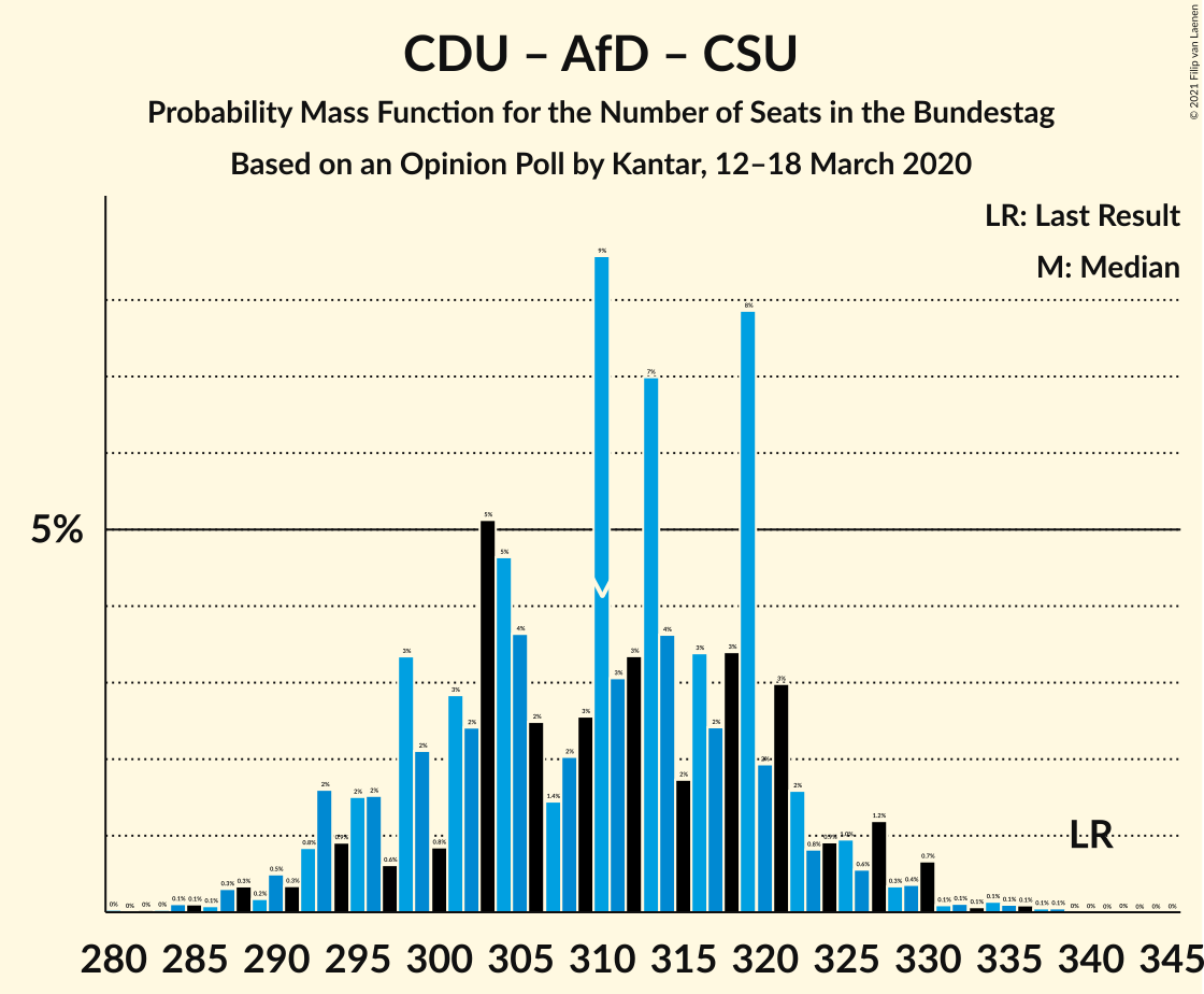 Graph with seats probability mass function not yet produced