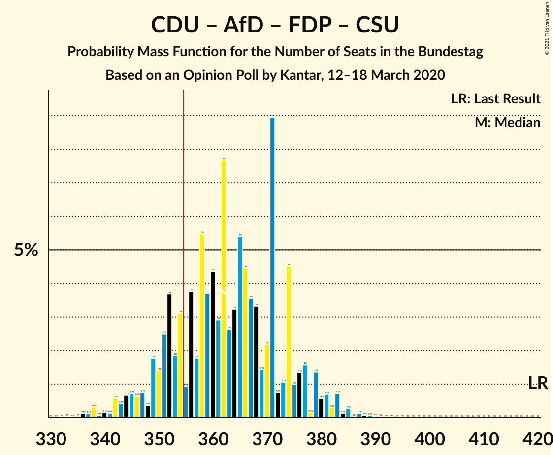 Graph with seats probability mass function not yet produced