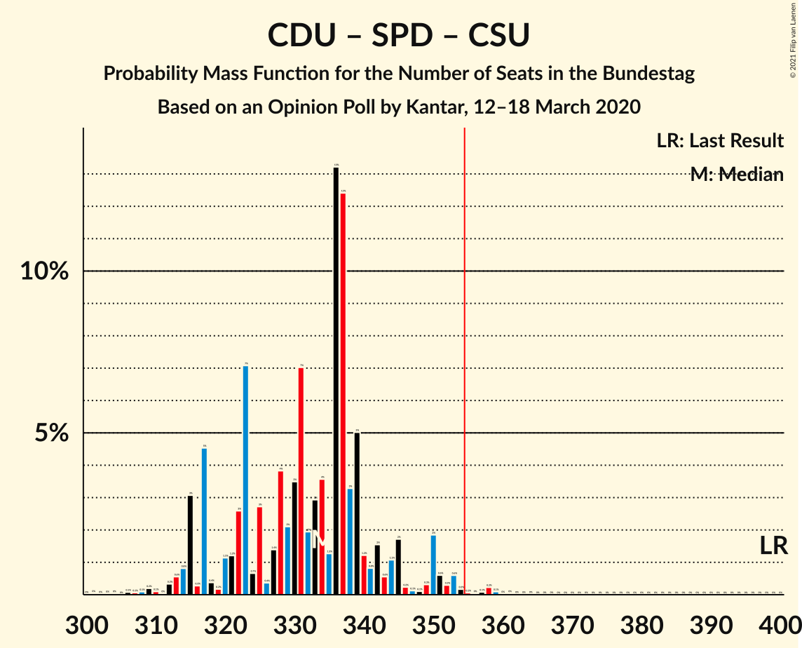 Graph with seats probability mass function not yet produced