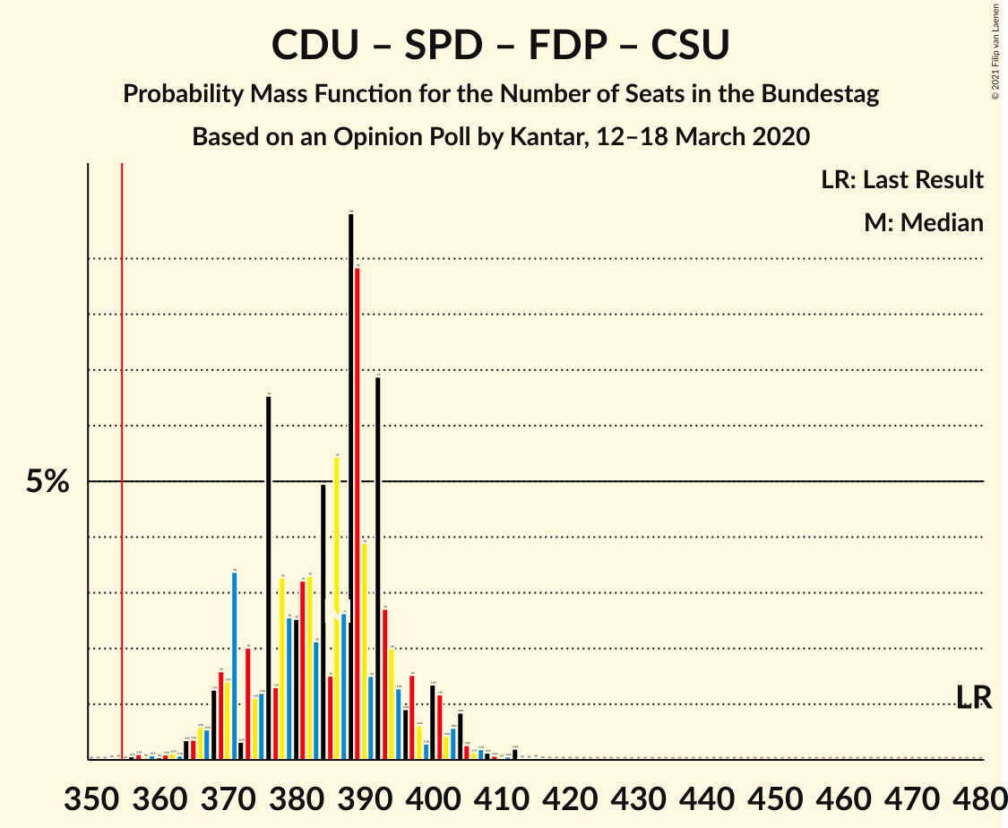 Graph with seats probability mass function not yet produced