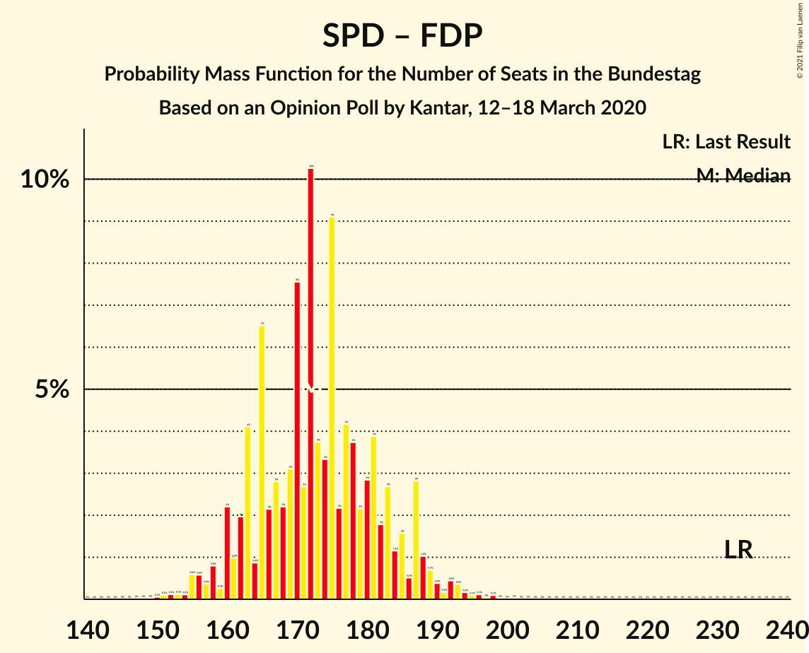 Graph with seats probability mass function not yet produced