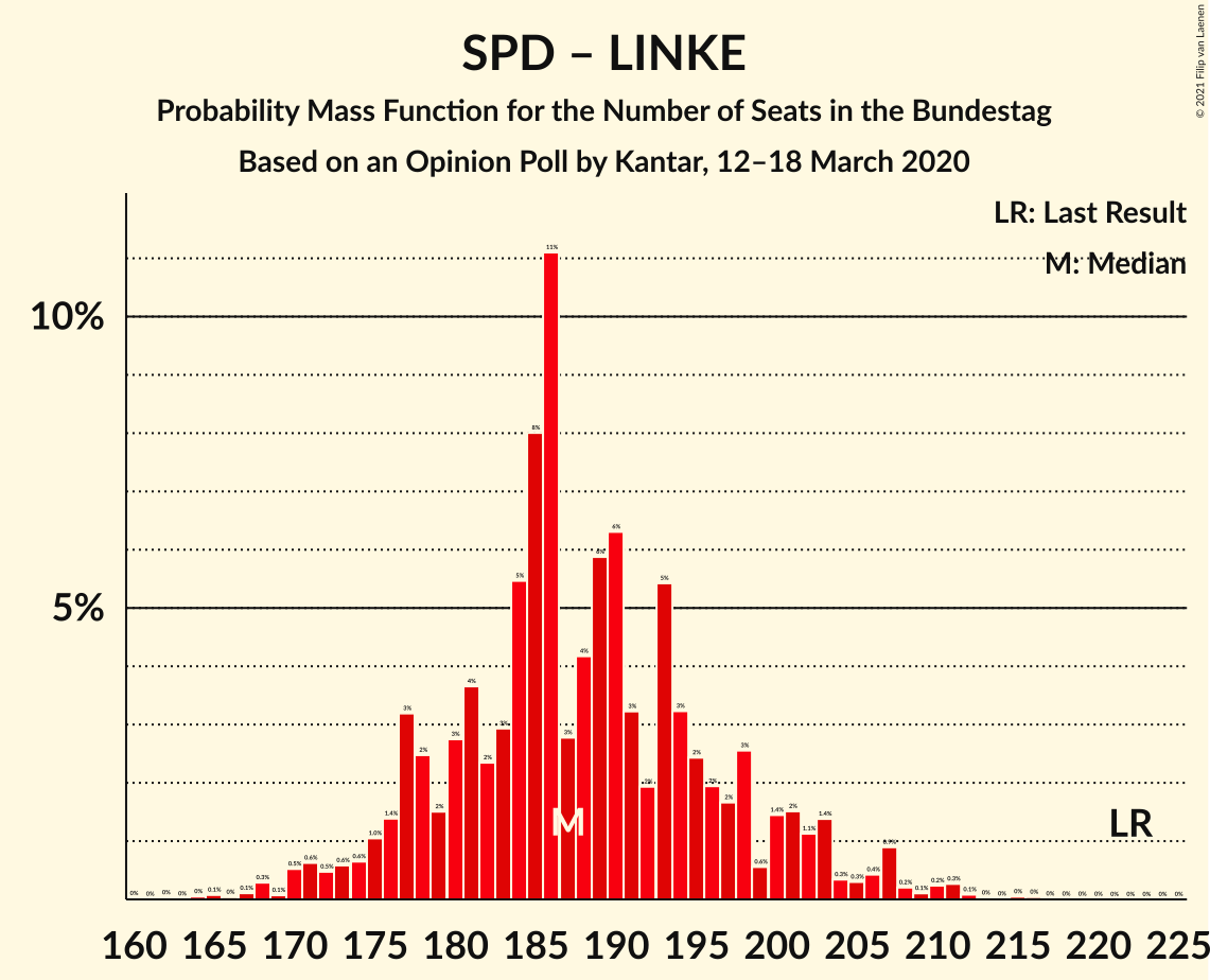 Graph with seats probability mass function not yet produced