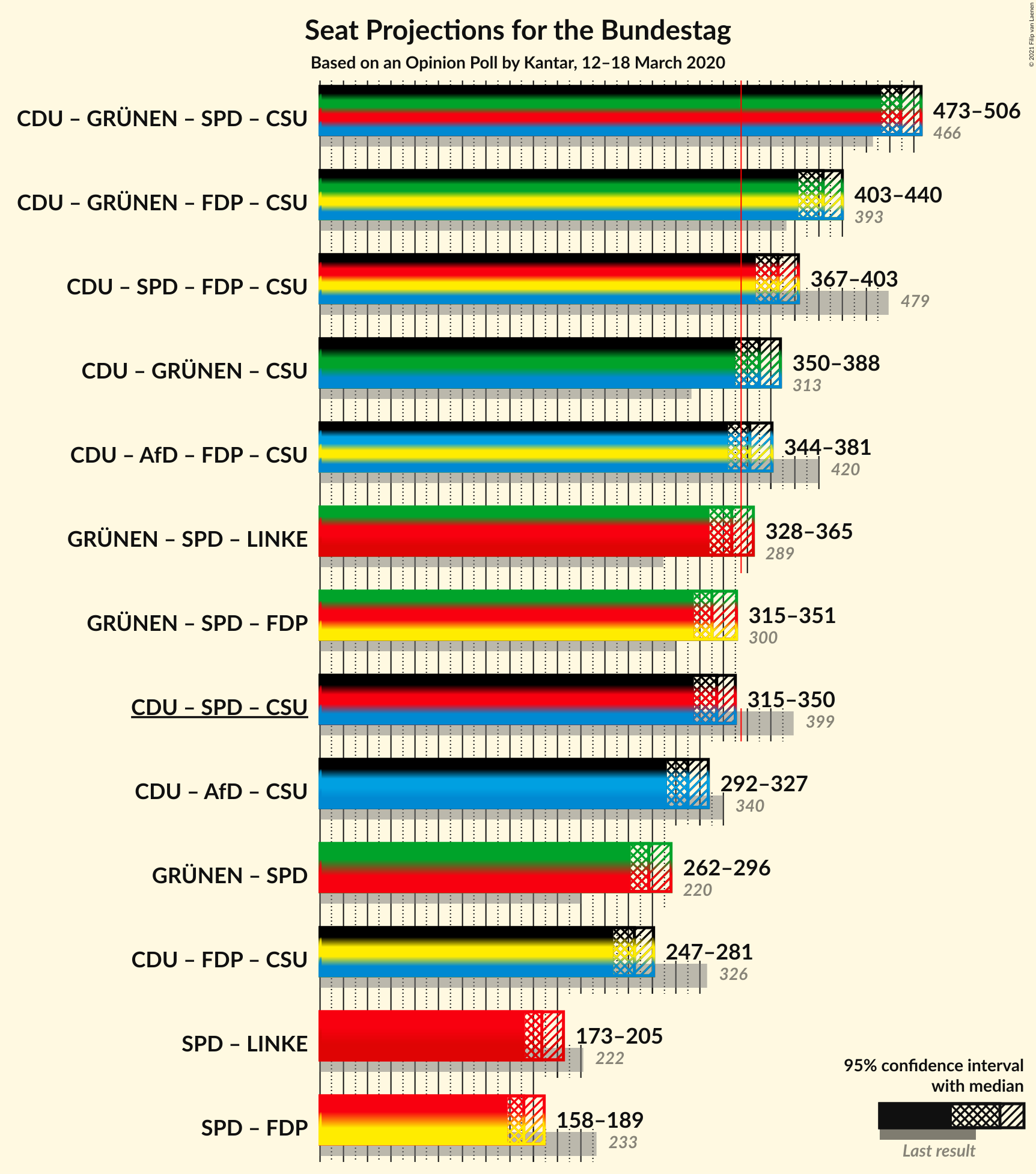 Graph with coalitions seats not yet produced