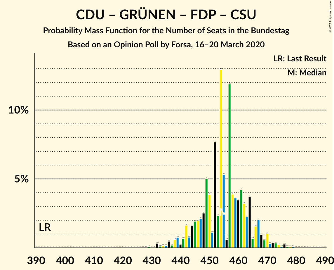 Graph with seats probability mass function not yet produced