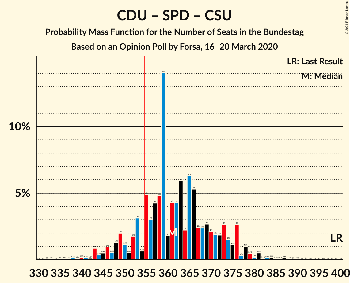 Graph with seats probability mass function not yet produced