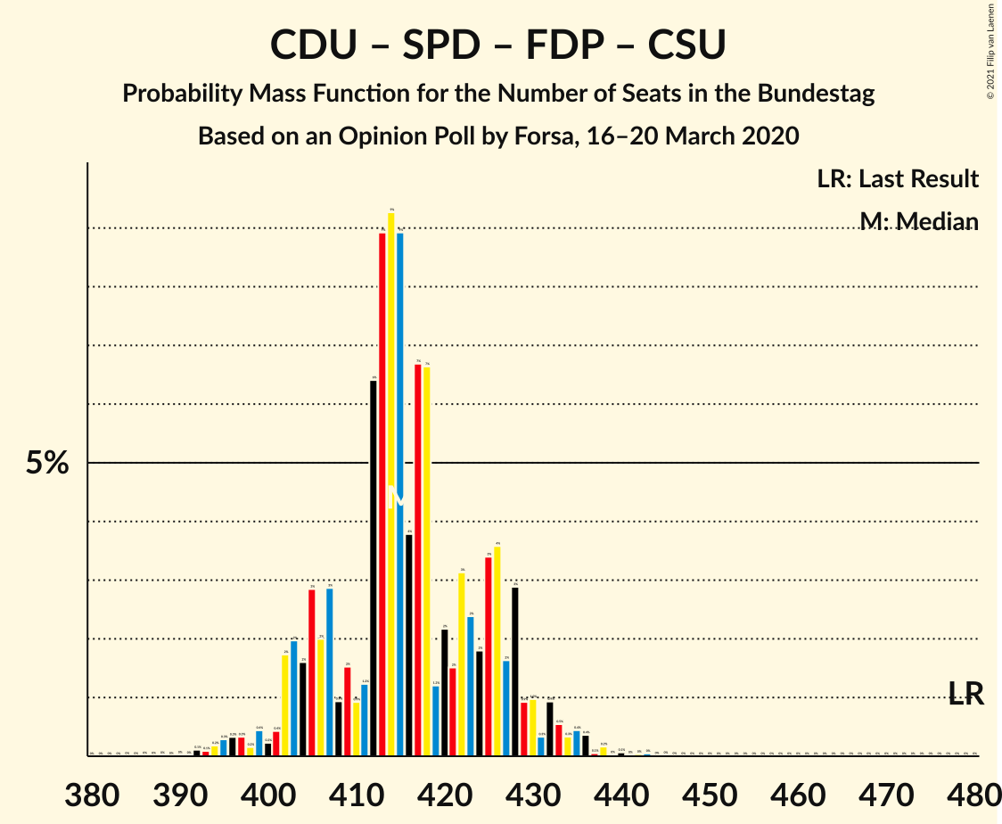 Graph with seats probability mass function not yet produced