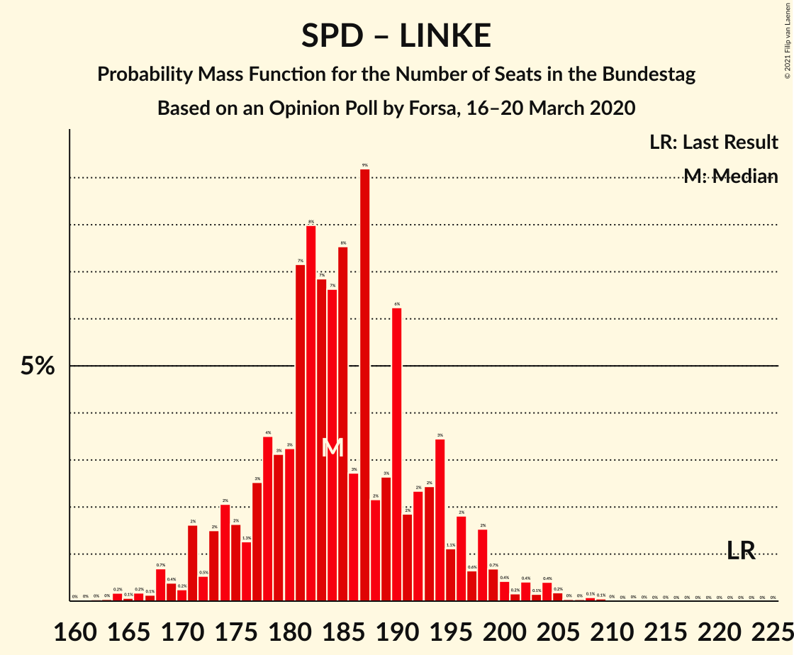 Graph with seats probability mass function not yet produced