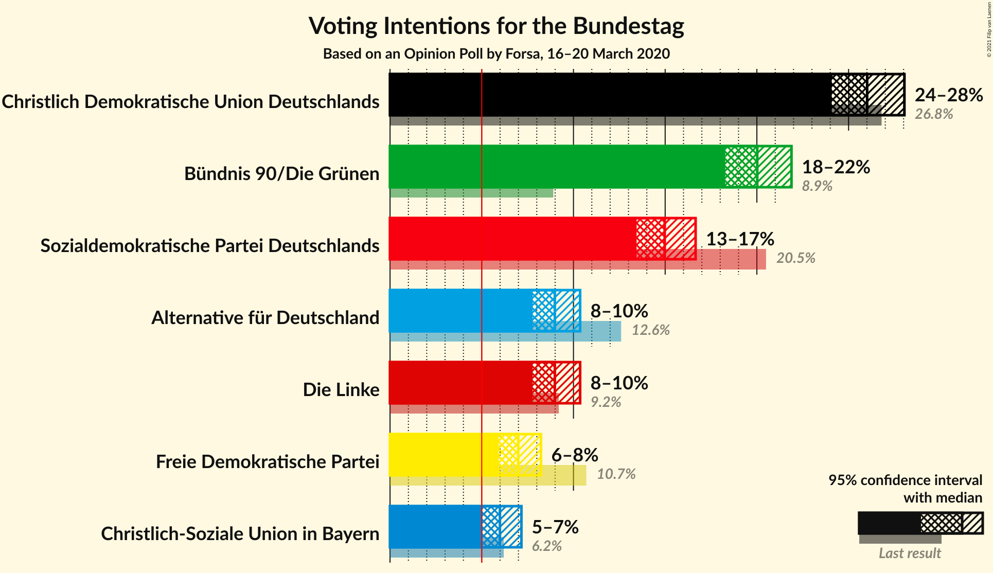 Graph with voting intentions not yet produced