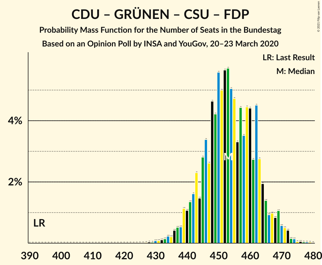 Graph with seats probability mass function not yet produced