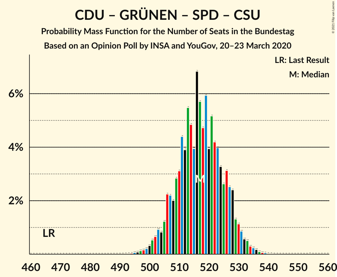 Graph with seats probability mass function not yet produced