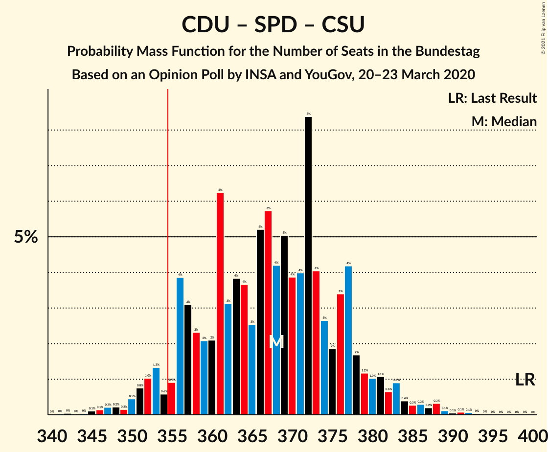 Graph with seats probability mass function not yet produced