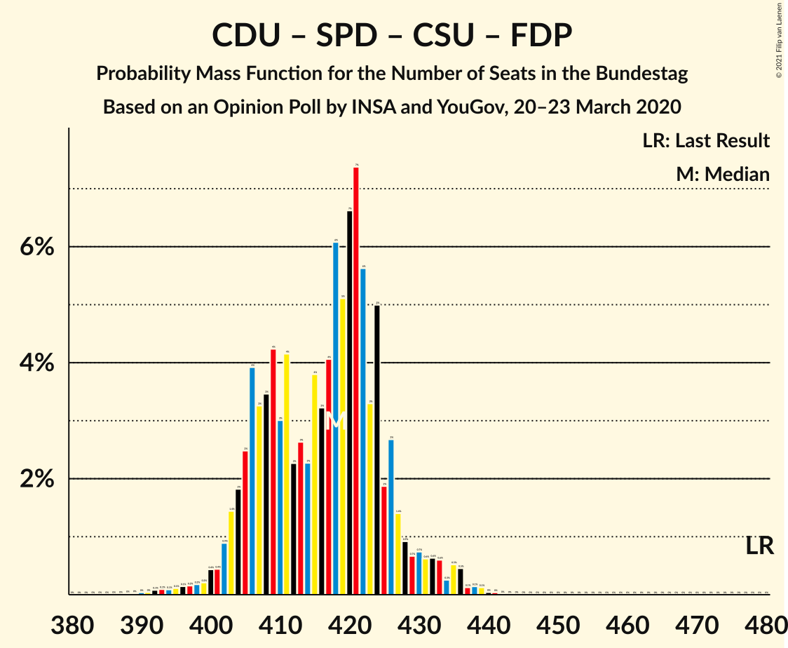 Graph with seats probability mass function not yet produced