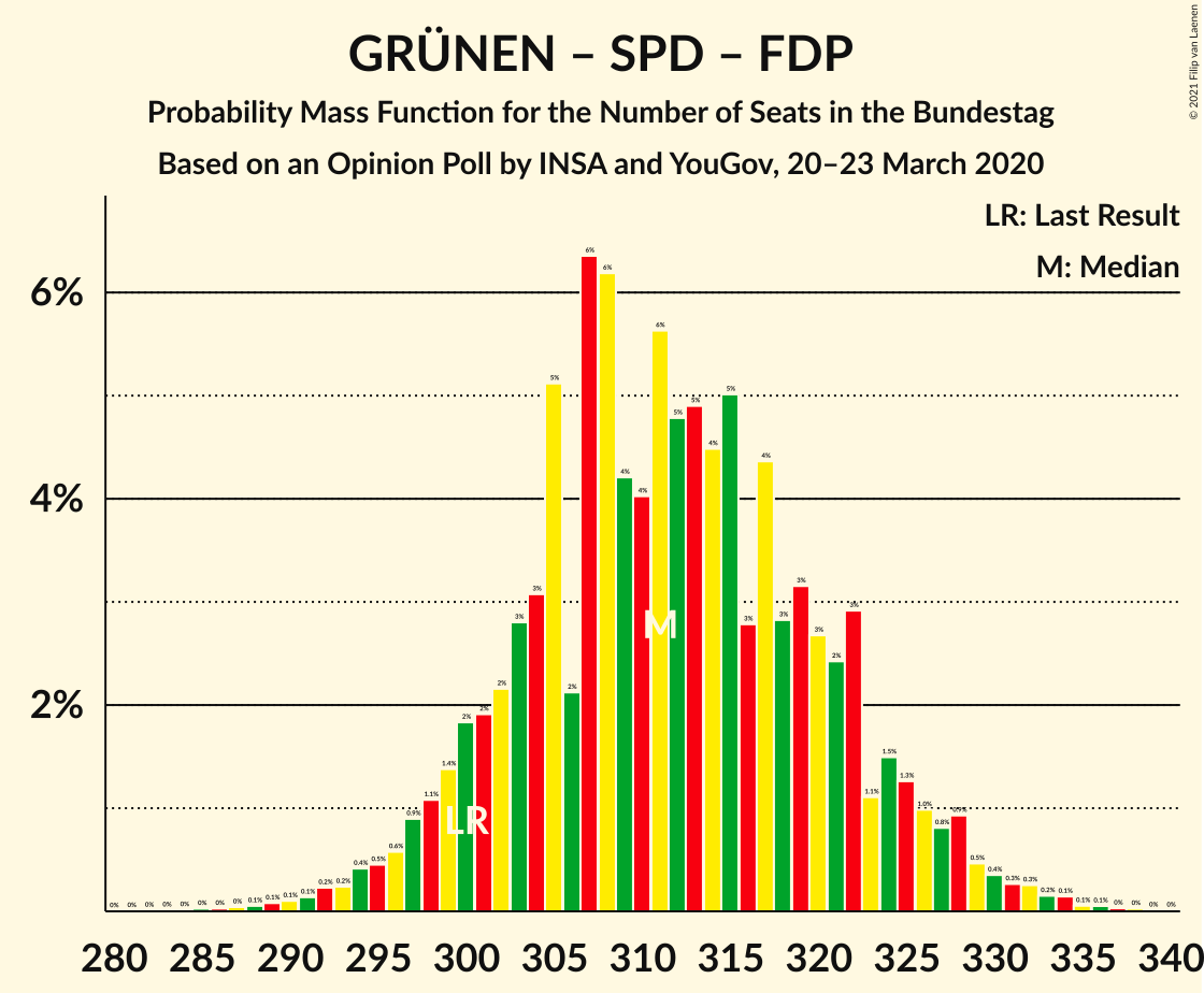 Graph with seats probability mass function not yet produced