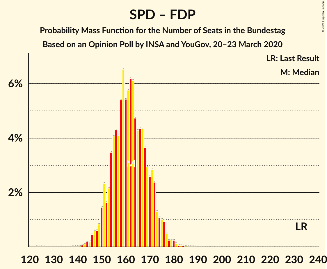 Graph with seats probability mass function not yet produced