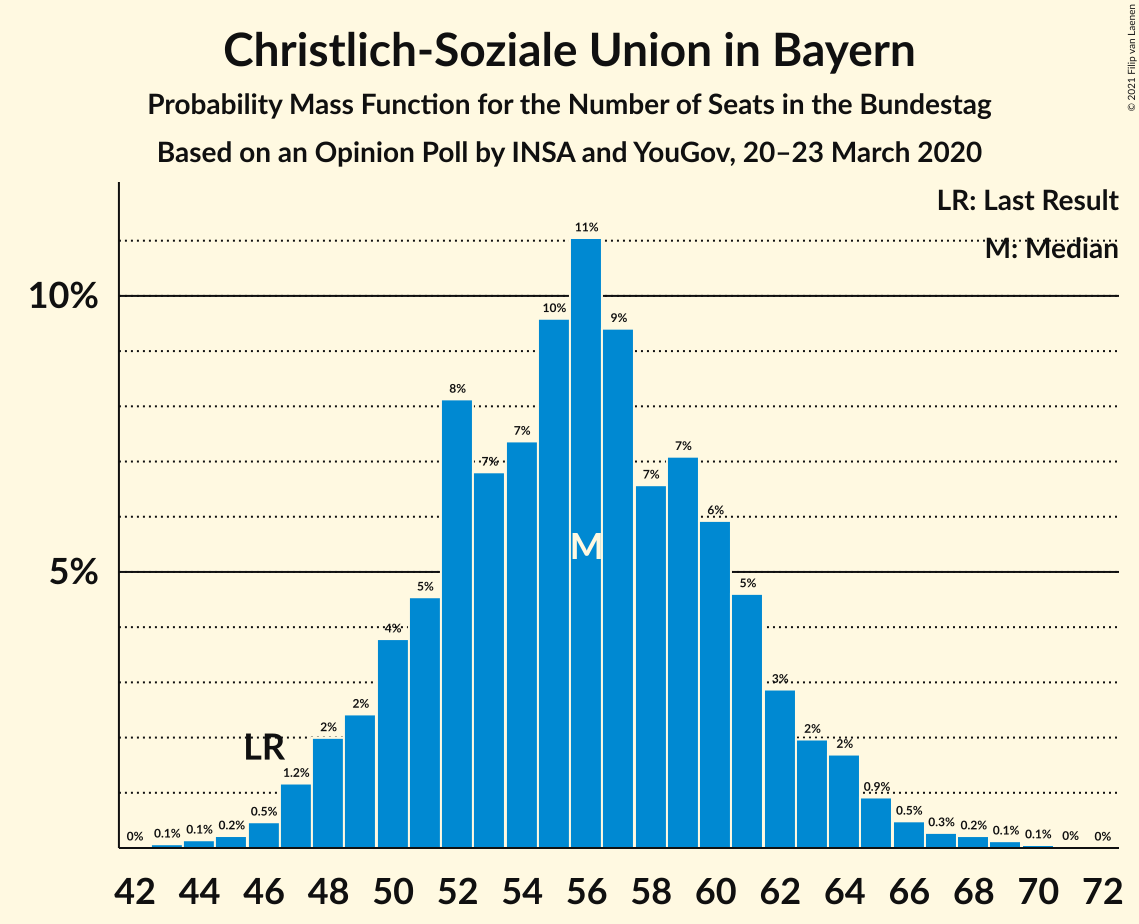 Graph with seats probability mass function not yet produced