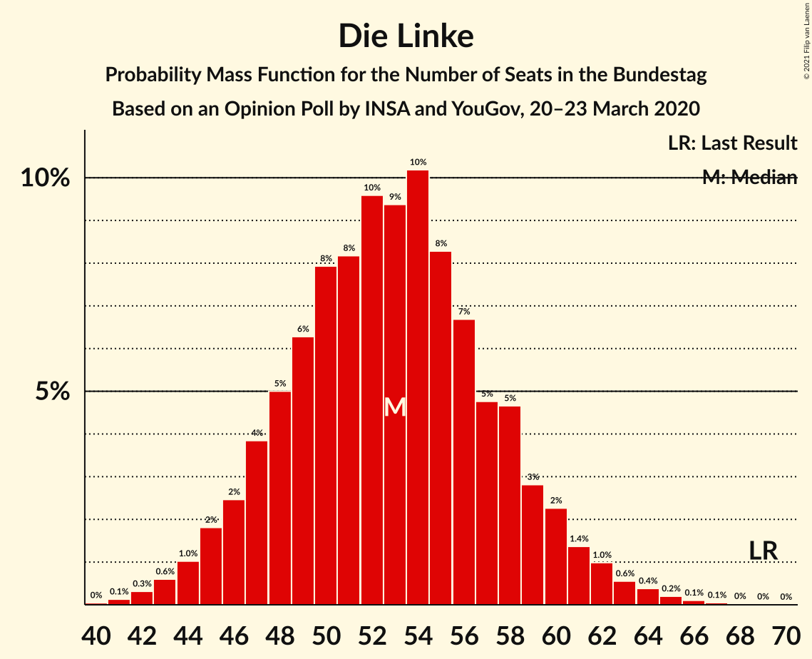 Graph with seats probability mass function not yet produced