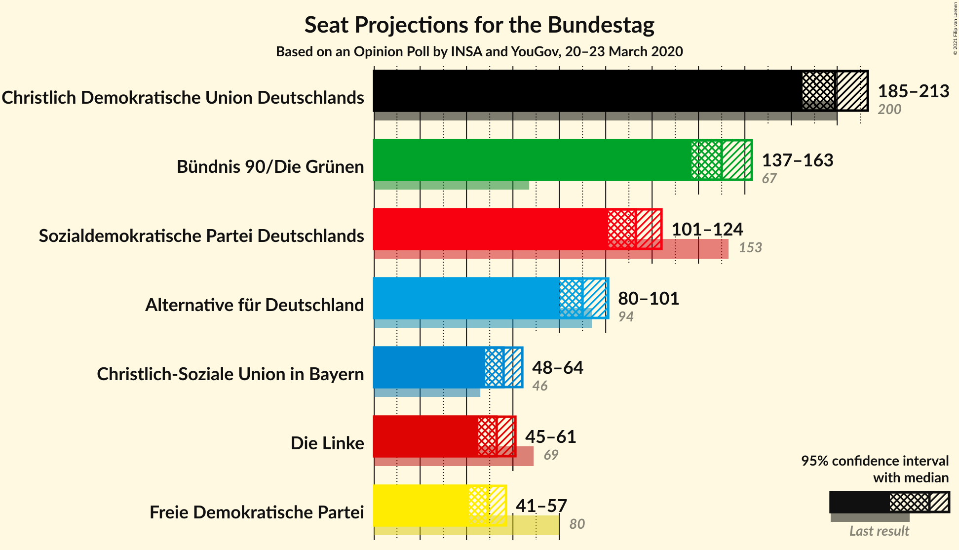 Graph with seats not yet produced