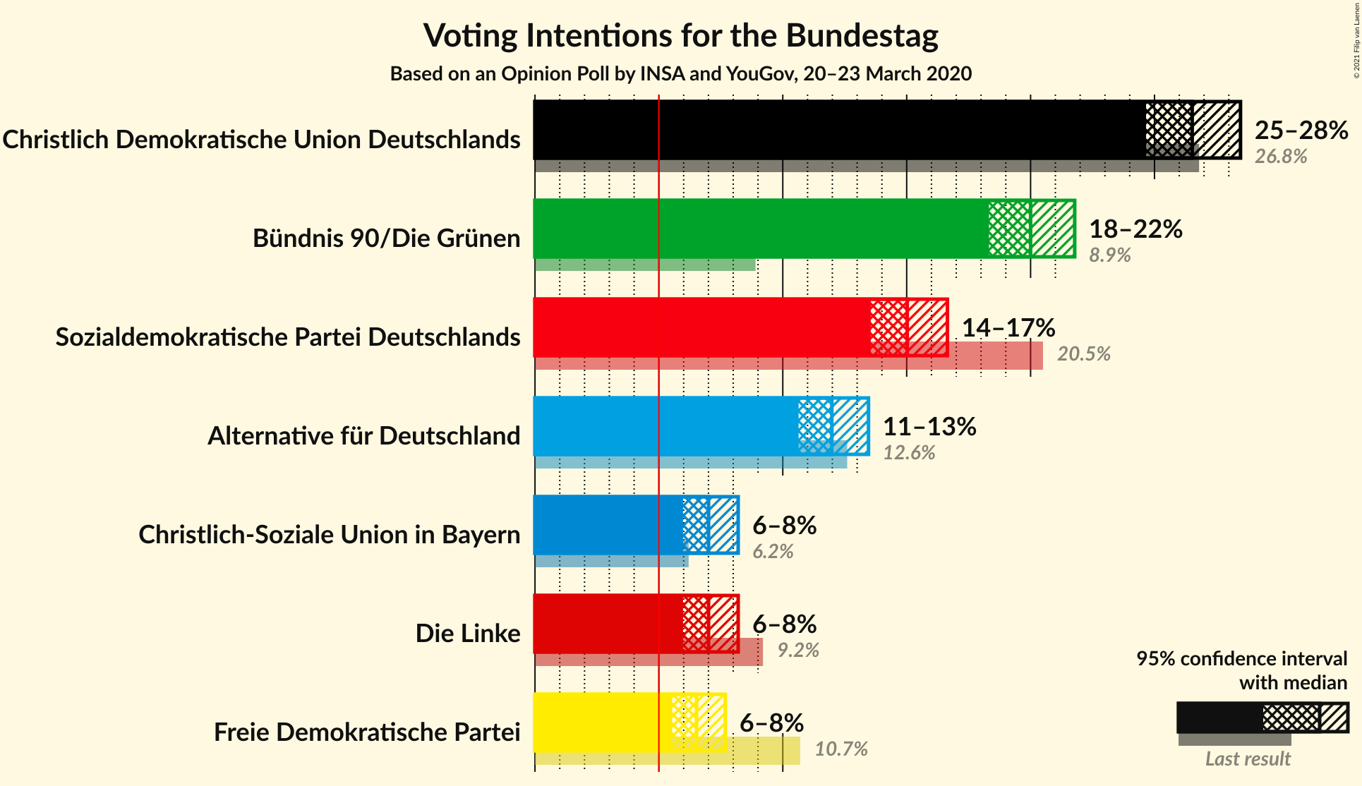 Graph with voting intentions not yet produced