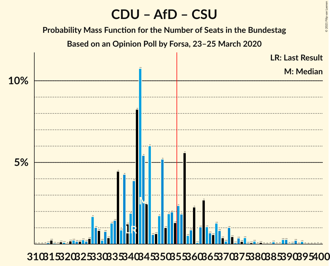 Graph with seats probability mass function not yet produced